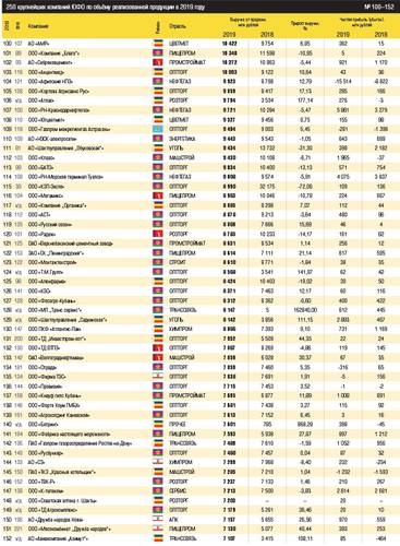 250 крупнейших компаний ЮФО по объёму реализованной продукции в 2019 году № 206–250 Рейтинг