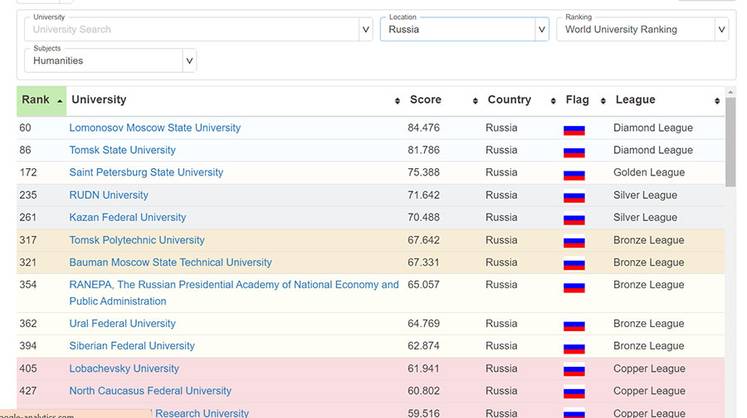 Round University Ranking 2023
