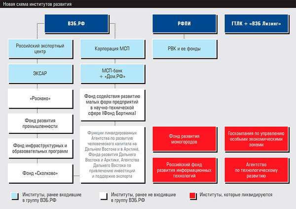 Новая схема институтов развития 13-02.jpg