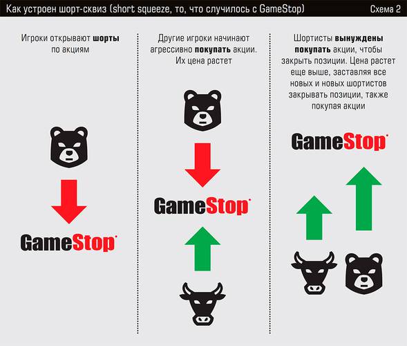 Как устроен шорт-сквиз (short squeeze, то, что случилось с GameStop) 13-03.jpg