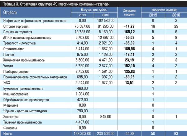 Отраслевая структура 49 классических компаний-«газелей» Таблица 3.