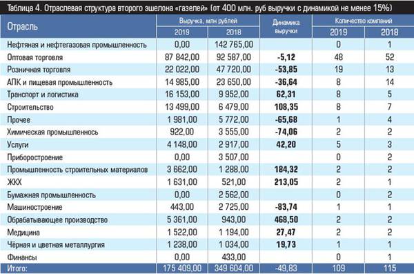 Отраслевая структура второго эшелона «газелей» (от 400 млн. руб выручки с динамикой не менее 15%) Таблица 4.