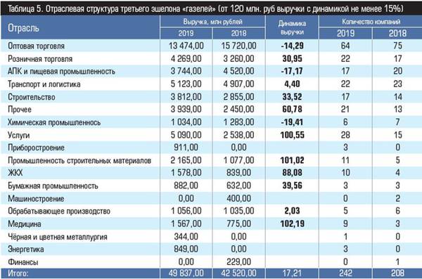 Отраслевая структура третьего эшелона «газелей» (от 120 млн. руб выручки с динамикой не менее 15%) Таблица 5.