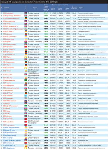100 самых динамичных компаний юга России по итогам 2015–2019 годов Таблица 6.