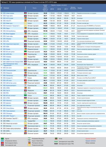 100 самых динамичных компаний юга России по итогам 2015–2019 годов Таблица 6.