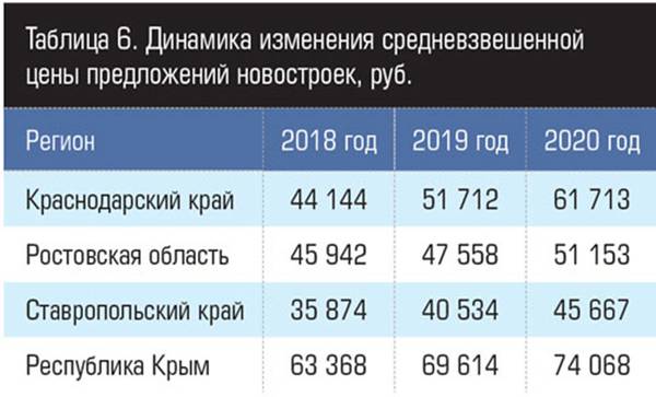 Динамика изменения средневзвешенной
цены предложений новостроек, руб. Таблица 6.
