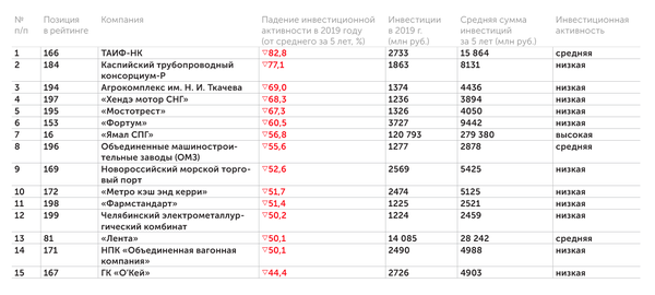 Компании, снижающие свои инвестиции Таблица 1 данные компаний, расчеты «Эксперта»