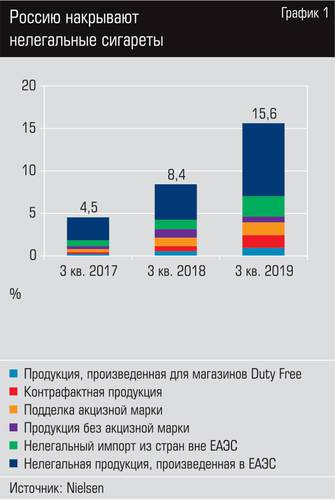 Россию накрывают нелегальные сигареты График 1.