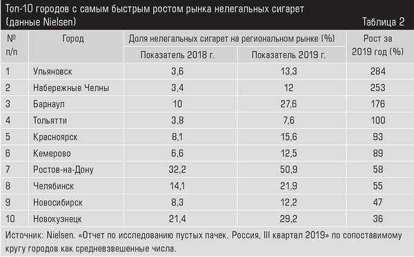 Реакция местных властей на проблему нелегального табака. Низкие показатели Таблица 2.