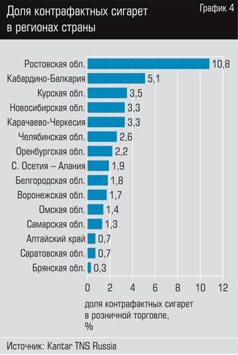 Доля контрафактных сигарет в регионах страны График 4.