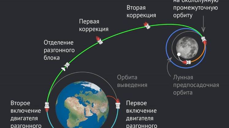 Спутник спутника: астроном объяснил, почему «Луна-25» так долго не прилуняется