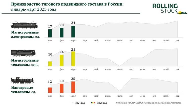 Производство подвижного состава в России покатилось вниз